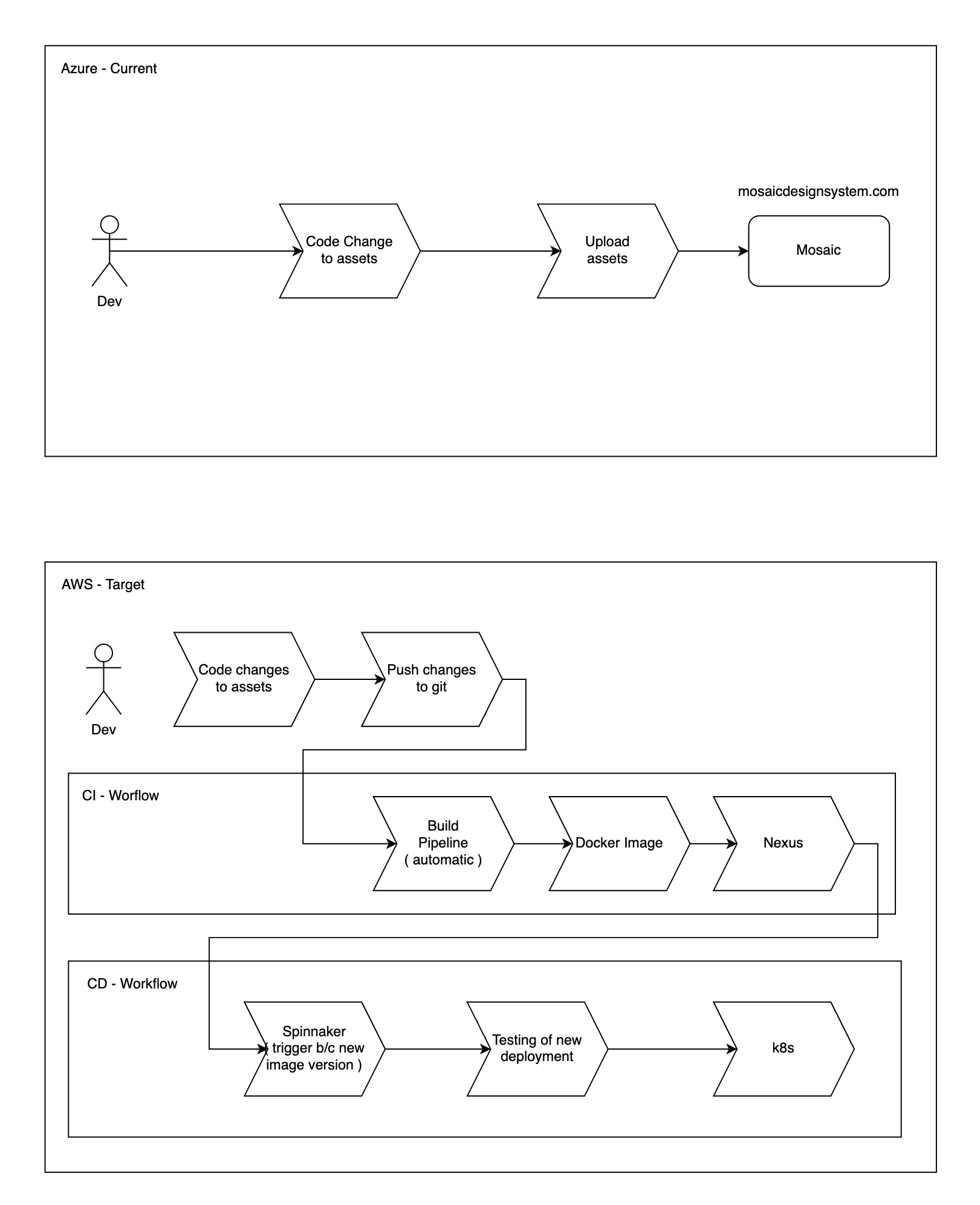 Diagram of current and planned deployment processes